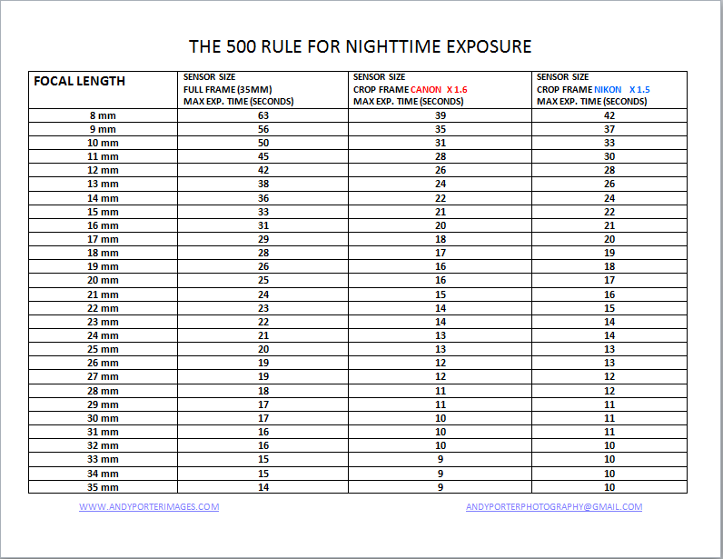 500 Rule Chart